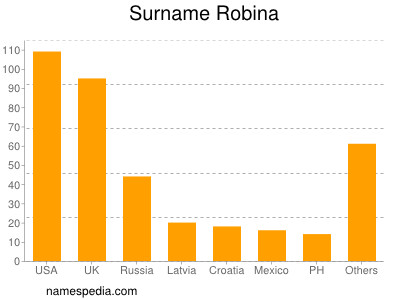 Surname Robina