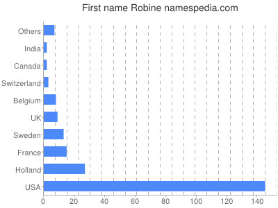 Given name Robine