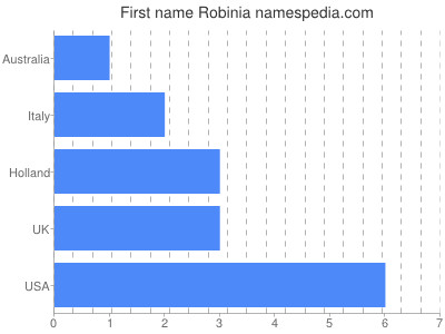 Given name Robinia