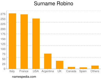 Surname Robino