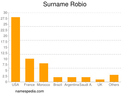 Surname Robio