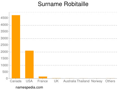 Surname Robitaille