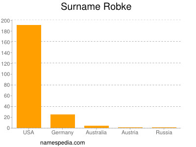 Surname Robke
