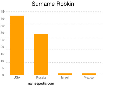 Surname Robkin