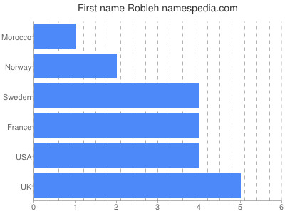Given name Robleh
