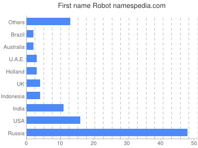 Given name Robot