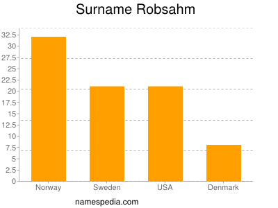 Surname Robsahm
