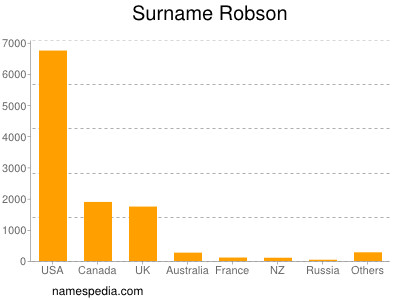 Surname Robson