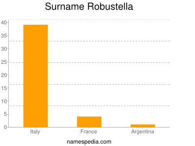 Surname Robustella