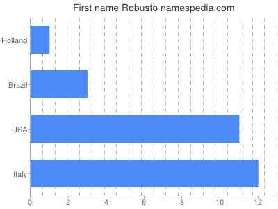 Given name Robusto