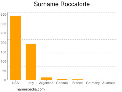 Surname Roccaforte