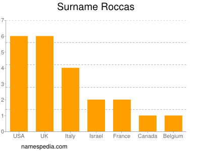 Surname Roccas