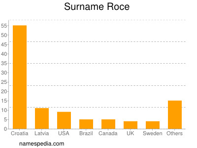 Surname Roce