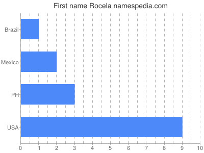 Given name Rocela