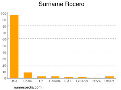 Surname Rocero