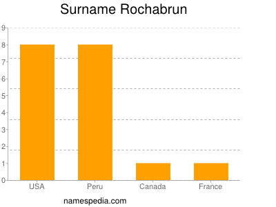 Surname Rochabrun