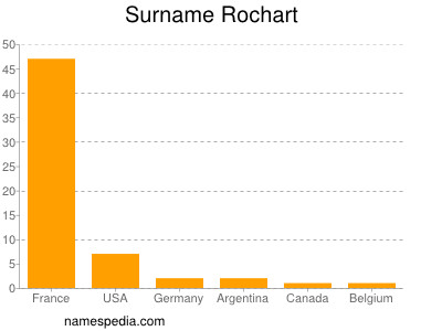 Surname Rochart