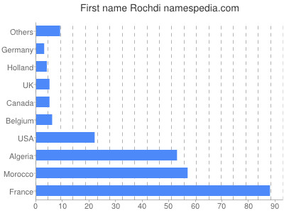 Given name Rochdi