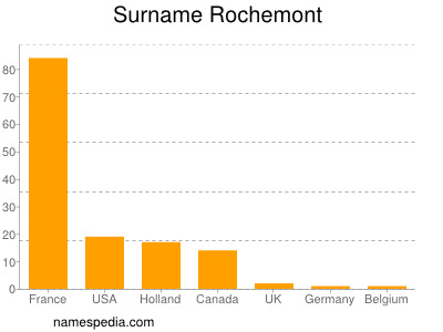 Surname Rochemont
