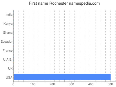 Given name Rochester