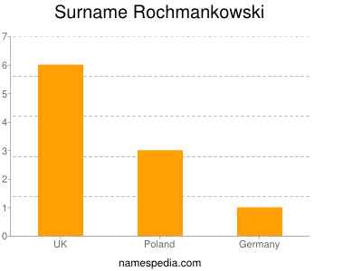 Surname Rochmankowski