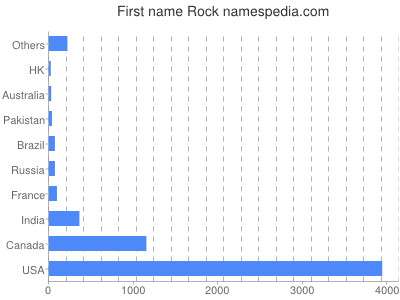 Given name Rock