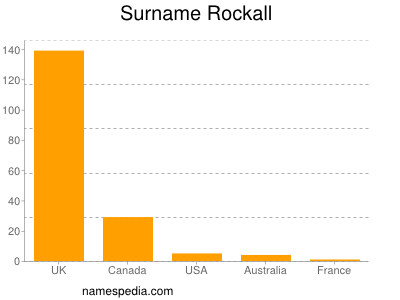 Surname Rockall