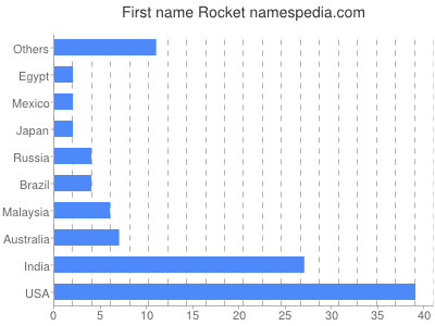 Given name Rocket