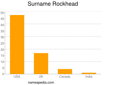 Surname Rockhead