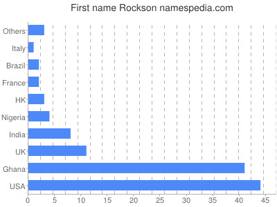 Given name Rockson