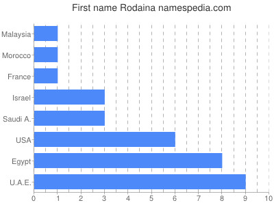 Given name Rodaina