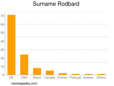 Surname Rodbard