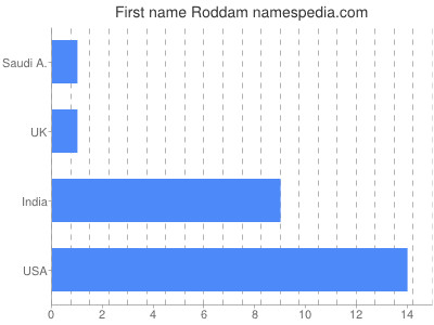 Given name Roddam