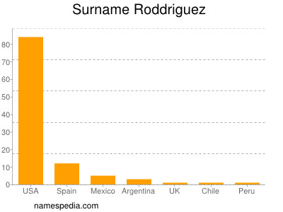 Surname Roddriguez