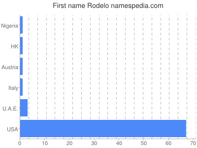 Given name Rodelo