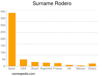 Surname Rodero