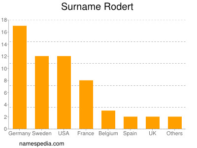 Surname Rodert