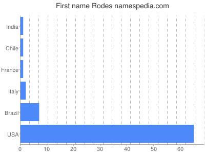 Given name Rodes