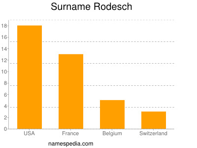 Surname Rodesch