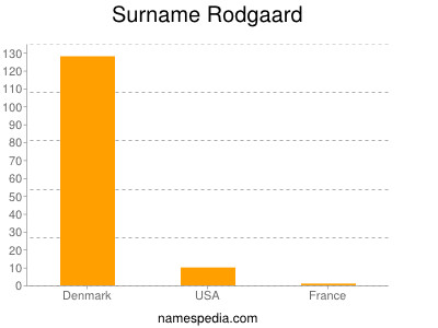 Surname Rodgaard