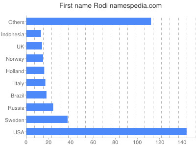 Given name Rodi