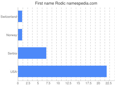 Given name Rodic
