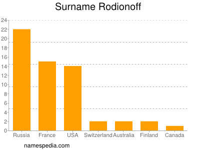 Surname Rodionoff
