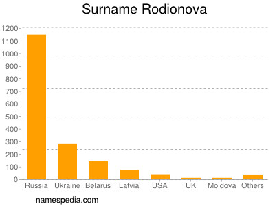 Surname Rodionova