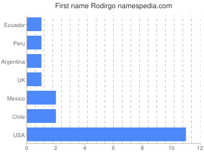 Given name Rodirgo