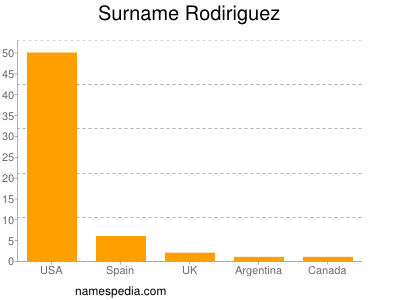 Surname Rodiriguez