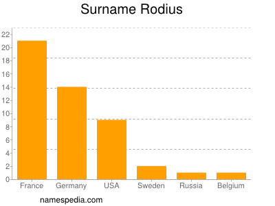 Surname Rodius