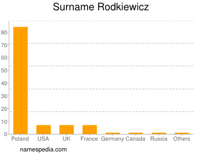 Surname Rodkiewicz