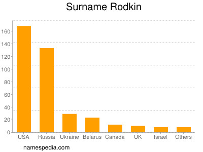 Surname Rodkin
