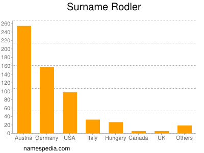 Surname Rodler